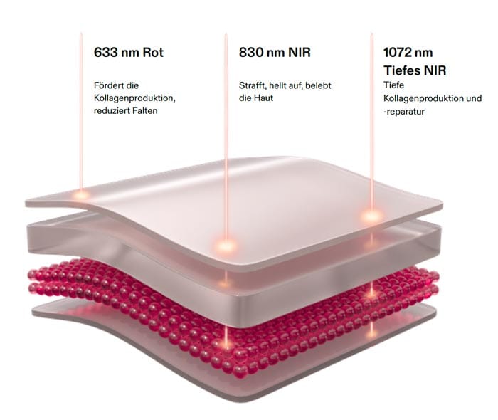 5 Gründe, warum ich immer wieder zu meiner CurrentBody Skin LED Rotlicht Therapie Gesichtsmaske greife 4 Currentbody Infografik LEDs